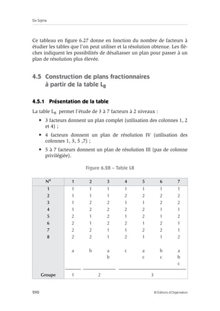 Six Sigma
290 © Éditions d’Organisation
Ce tableau en figure 6.27 donne en fonction du nombre de facteurs à
étudier les tables que l’on peut utiliser et la résolution obtenue. Les flè-
ches indiquent les possibilités de désaliasser un plan pour passer à un
plan de résolution plus élevée.
4.5 Construction de plans fractionnaires
à partir de la table L8
4.5.1 Présentation de la table
La table L8 permet l’étude de 3 à 7 facteurs à 2 niveaux :
• 3 facteurs donnent un plan complet (utilisation des colonnes 1, 2
et 4) ;
• 4 facteurs donnent un plan de résolution IV (utilisation des
colonnes 1, 3, 5 ,7) ;
• 5 à 7 facteurs donnent un plan de résolution III (pas de colonne
privilégiée).
Figure 6.28 – Table L8
No
1 2 3 4 5 6 7
1 1 1 1 1 1 1 1
2 1 1 1 2 2 2 2
3 1 2 2 1 1 2 2
4 1 2 2 2 2 1 1
5 2 1 2 1 2 1 2
6 2 1 2 2 1 2 1
7 2 2 1 1 2 2 1
8 2 2 1 2 1 1 2
a b a
b
c a
c
b
c
a
b
c
Groupe 1 2 3
 
