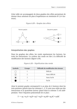 Étape 4 – Innover/améliorer
291
© Éditions d’Organisation
Cette table est accompagnée de deux graphes des effets permettant de
donner deux solutions de plan d’expériences en résolution IV (à 4 fac-
teurs).
Figure 6.29 – Graphe des effets
Interprétation des graphes
Dans les graphes des effets, les ronds représentent les facteurs, les
traits les interactions. La couleur des ronds est liée à la difficulté de
modification des facteurs (figure 6.30).
Figure 6.30 – Signification des ronds
Ainsi le premier graphe correspond-il à un plan de 4 facteurs dont les
trois premiers (placés dans les colonnes 1, 3, 5) sont tous reliés par des
interactions et le quatrième facteur (placé dans la colonne 7) est indé-
pendant. Voici l’équation polynomiale de ce plan :
Y = α0+α1A+α2B+α3C+α4D+α5AB+α6AC+α7BC
Symbole Groupe Difficulté de modification des niveaux
1 Difficile
2 Assez difficile
3 Assez facile
4 Facile
1
1
5
7
7
5
3
3
4
4
2
2
6
6
Premier graphe Deuxième graphe
 