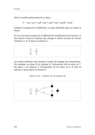 Six Sigma
294 © Éditions d’Organisation
Voici le modèle polynomial de ce plan :
Y = α0+α1A+α2B+α3C+α4D+α5E+α6AB+α7AC
Comme il comprend 8 coefficients, ce plan demande donc au moins 8
essais.
Si l’on veut tenir compte de la difficulté de modification des facteurs, il
faut placer D dans la colonne qui change le moins souvent de niveau
(colonne 1), et A dans la colonne 3 :
Les autres colonnes sont choisies à partir du triangle des interactions.
Par exemple, on place B en colonne 4, l’interaction AB est alors en 7.
On place C en colonne 5, l’interaction AC est alors en 6. Il reste la
colonne 2 pour placer le facteur E :
Figure 6.33 – Graphe de résolution III
3
1
D A
3
1
E
D A
C
B
5
4
2
7
6
 