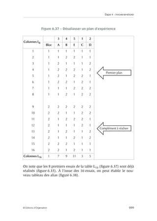 Étape 4 – Innover/améliorer
299
© Éditions d’Organisation
Figure 6.37 – Désaliasser un plan d’expérience
On note que les 8 premiers essais de la table L16 (figure 6.37) sont déjà
réalisés (figure 6.33). À l’issue des 16 essais, on peut établir le nou-
veau tableau des alias (figure 6.38).
Colonnes L8
3 4 5 1 2
Bloc A B E C D
1 1 1 1 1 1 1
Premier plan
2 1 1 2 2 1 1
3 1 2 1 1 1 2
4 1 2 2 2 1 2
5 1 2 1 2 2 1
6 1 2 2 1 2 1
7 1 1 1 2 2 2
8 1 1 2 1 2 2
9 2 2 2 2 2 2
Complément à réaliser
10 2 2 1 1 2 2
11 2 1 2 2 2 1
12 2 1 1 1 2 1
13 2 1 2 1 1 2
14 2 1 1 2 1 2
15 2 2 2 1 1 1
16 2 2 1 2 1 1
Colonnes L16 1 7 9 11 3 5
 