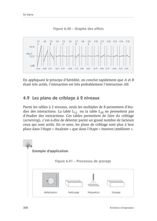 Six Sigma
302 © Éditions d’Organisation
Figure 6.40 – Graphe des effets
En appliquant le principe d’hérédité, on conclut rapidement que A et B
étant très actifs, l’interaction est très probablement l’interaction AB.
4.9 Les plans de criblage à 2 niveaux
Parmi les tables à 2 niveaux, seuls les multiples de 8 permettent d’étu-
dier des interactions. La table L12 ou la table L20 ne permettent pas
d’étudier des interactions. Ces tables permettent de faire du criblage
(screening), c’est-à-dire de détecter parmi un grand nombre de facteurs
ceux qui sont actifs. En ce sens, les plans de criblage sont plus à leur
place dans l’étape « Analyser » que dans l’étape « Innover/améliorer ».
Exemple d’application
Figure 6.41 – Processus de gravage
C1
A
C2 C3
B
C4 C5
C
C6 C7
D
C8 C9
E
C10 C11
F
C12 C13 C14 C15
–6,44 –3,69 2,31 –0,31 0,19 –0,06 –1,31 0,06 0,06 –0,19 –0,94 0,19 –0,56 –0,31 0,69
6,88
19,75
Moy Y
13,31
Ex
Métallisation Nettoyage Préparation Gravage
 