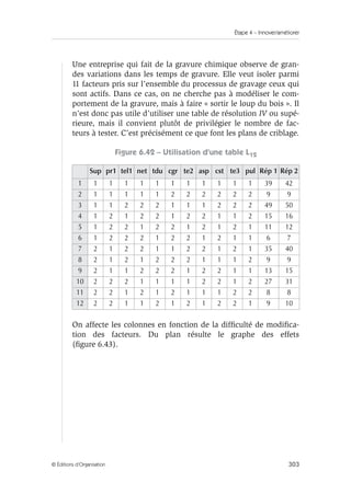 Étape 4 – Innover/améliorer
303
© Éditions d’Organisation
Une entreprise qui fait de la gravure chimique observe de gran-
des variations dans les temps de gravure. Elle veut isoler parmi
11 facteurs pris sur l’ensemble du processus de gravage ceux qui
sont actifs. Dans ce cas, on ne cherche pas à modéliser le com-
portement de la gravure, mais à faire « sortir le loup du bois ». Il
n’est donc pas utile d’utiliser une table de résolution IV ou supé-
rieure, mais il convient plutôt de privilégier le nombre de fac-
teurs à tester. C’est précisément ce que font les plans de criblage.
Figure 6.42 – Utilisation d’une table L12
On affecte les colonnes en fonction de la difficulté de modifica-
tion des facteurs. Du plan résulte le graphe des effets
(figure 6.43).
Sup pr1 tel1 net tdu cgr te2 asp cst te3 pul Rép 1 Rép 2
1 1 1 1 1 1 1 1 1 1 1 1 39 42
2 1 1 1 1 1 2 2 2 2 2 2 9 9
3 1 1 2 2 2 1 1 1 2 2 2 49 50
4 1 2 1 2 2 1 2 2 1 1 2 15 16
5 1 2 2 1 2 2 1 2 1 2 1 11 12
6 1 2 2 2 1 2 2 1 2 1 1 6 7
7 2 1 2 2 1 1 2 2 1 2 1 35 40
8 2 1 2 1 2 2 2 1 1 1 2 9 9
9 2 1 1 2 2 2 1 2 2 1 1 13 15
10 2 2 2 1 1 1 1 2 2 1 2 27 31
11 2 2 1 2 1 2 1 1 1 2 2 8 8
12 2 2 1 1 2 1 2 1 2 2 1 9 10
 