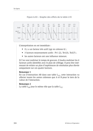 Six Sigma
304 © Éditions d’Organisation
Figure 6.43 – Graphe des effets de la table L12
L’interprétation en est immédiate :
• il y a un facteur très actif (cgr en colonne 6) ;
• 3 facteurs moyennement actifs : Pr1 (2), Te1(3), Te2(7) ;
• les autres facteurs ont une influence mineure.
Si l’on veut maîtriser le temps de gravure, il faudra maîtriser les 4
facteurs actifs identifiés avec le plan de criblage. Il peut être inté-
ressant de refaire un plan d’expériences de résolution plus élevée
uniquement sur ces quatre facteurs.
Remarque 1
En cas d’interaction AB dans une table L12, cette interaction va
affecter toutes les autres colonnes que A et B pour le tiers de la
valeur de l’interaction.
Remarque 2
La table L20 joue le même rôle que la table L12.
C1
Sup
C2
pr1
C3
te1
C4
net
C5
tdu
C6
cgr
C7
te2
C8
asp
C9
cst
C10
te3
C11
pul
2,13 6,63 –3,88 –1,88 1,79 10,29 5,46 0,54 0,38 –0,88 –0,04
9,67
30,25
Moy Y
19,96
 