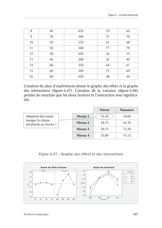 Étape 4 – Innover/améliorer
307
© Éditions d’Organisation
L’analyse du plan d’expériences donne le graphe des effets et le graphe
des interactions (figure 6.47). L’analyse de la variance (figure 6.48)
permet de conclure que les deux facteurs et l’interaction sont significa-
tifs.
Figure 6.47 – Graphe des effets et des interactions
8 40 650 59 60
9 50 200 37 39
10 50 350 61 68
11 50 500 77 79
12 50 650 56 53
13 60 200 42 40
14 60 350 64 61
15 60 500 72 69
16 60 650 48 44
Vitesse Puissance
Moyenne des essais
lorsque la vitesse
est placée au niveau 1
Niveau 1 55,50 34,00
Niveau 2 58,75 63,38
Niveau 3 58,75 75,50
Niveau 4 55,00 55,13
Graphe des effets principaux Graphe des interactions
Vitesse Puissance
Puissance
Prof
Prof
30 40 50 60
200 350 500 650
200 350 500 650
Vitesse
30
40
50
60
80
70
69
50
40
30
80
70
69
50
40
30
20
 
