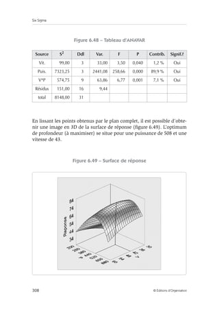 Six Sigma
308 © Éditions d’Organisation
Figure 6.48 – Tableau d’ANAVAR
En lissant les points obtenus par le plan complet, il est possible d’obte-
nir une image en 3D de la surface de réponse (figure 6.49). L’optimum
de profondeur (à maximiser) se situe pour une puissance de 508 et une
vitesse de 43.
Figure 6.49 – Surface de réponse
Source S2
Ddl Var. F P Contrib. Signif.?
Vit. 99,00 3 33,00 3,50 0,040 1,2 % Oui
Puis. 7323,25 3 2441,08 258,66 0,000 89,9 % Oui
V*P 574,75 9 63,86 6,77 0,001 7,1 % Oui
Résidus 151,00 16 9,44
total 8148,00 31
 