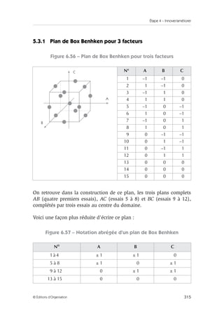 Étape 4 – Innover/améliorer
315
© Éditions d’Organisation
5.3.1 Plan de Box Benhken pour 3 facteurs
Figure 6.56 – Plan de Box Benhken pour trois facteurs
On retrouve dans la construction de ce plan, les trois plans complets
AB (quatre premiers essais), AC (essais 5 à 8) et BC (essais 9 à 12),
complétés par trois essais au centre du domaine.
Voici une façon plus réduite d’écrire ce plan :
Figure 6.57 – Notation abrégée d’un plan de Box Benhken
N° A B C
1 –1 –1 0
2 1 –1 0
3 –1 1 0
4 1 1 0
5 –1 0 –1
6 1 0 –1
7 –1 0 1
8 1 0 1
9 0 –1 –1
10 0 1 –1
11 0 –1 1
12 0 1 1
13 0 0 0
14 0 0 0
15 0 0 0
No
A B C
1 à 4 ± 1 ± 1 0
5 à 8 ± 1 0 ± 1
9 à 12 0 ± 1 ± 1
13 à 15 0 0 0
C
A
B
 