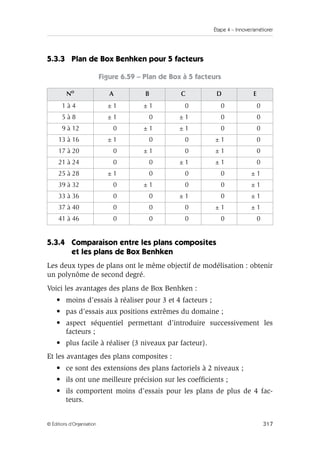 Étape 4 – Innover/améliorer
317
© Éditions d’Organisation
5.3.3 Plan de Box Benhken pour 5 facteurs
Figure 6.59 – Plan de Box à 5 facteurs
5.3.4 Comparaison entre les plans composites
et les plans de Box Benhken
Les deux types de plans ont le même objectif de modélisation : obtenir
un polynôme de second degré.
Voici les avantages des plans de Box Benhken :
• moins d’essais à réaliser pour 3 et 4 facteurs ;
• pas d’essais aux positions extrêmes du domaine ;
• aspect séquentiel permettant d’introduire successivement les
facteurs ;
• plus facile à réaliser (3 niveaux par facteur).
Et les avantages des plans composites :
• ce sont des extensions des plans factoriels à 2 niveaux ;
• ils ont une meilleure précision sur les coefficients ;
• ils comportent moins d’essais pour les plans de plus de 4 fac-
teurs.
No
A B C D E
1 à 4 ± 1 ± 1 0 0 0
5 à 8 ± 1 0 ± 1 0 0
9 à 12 0 ± 1 ± 1 0 0
13 à 16 ± 1 0 0 ± 1 0
17 à 20 0 ± 1 0 ± 1 0
21 à 24 0 0 ± 1 ± 1 0
25 à 28 ± 1 0 0 0 ± 1
39 à 32 0 ± 1 0 0 ± 1
33 à 36 0 0 ± 1 0 ± 1
37 à 40 0 0 0 ± 1 ± 1
41 à 46 0 0 0 0 0
 
