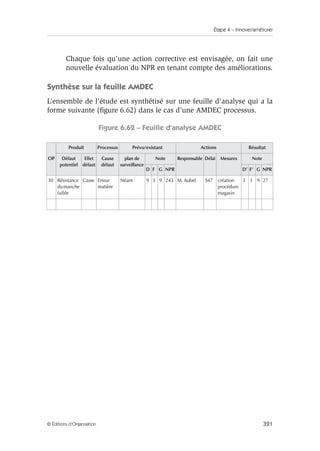 Étape 4 – Innover/améliorer
321
© Éditions d’Organisation
Chaque fois qu’une action corrective est envisagée, on fait une
nouvelle évaluation du NPR en tenant compte des améliorations.
Synthèse sur la feuille AMDEC
L’ensemble de l’étude est synthétisé sur une feuille d’analyse qui a la
forme suivante (figure 6.62) dans le cas d’une AMDEC processus.
Figure 6.62 – Feuille d’analyse AMDEC
OP
Produit Processus Prévu/existant Actions Résultat
Défaut
potentiel
Effet
défaut
Cause
défaut
plan de
surveillance
Note Responsable Délai Mesures Note
D F G NPR D’ F’ G NPR
30 Résistance
dumanche
faible
Casse Erreur
matière
Néant 9 3 9 243 M. Aubel S47 création
procédure
magasin
3 3 9 27
 