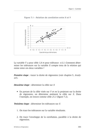 Étape 5 – Contrôler
325
© Éditions d’Organisation
Figure 7.1 – Relation de corrélation entre X et Y
La variable Y a pour cible 3,8 et pour tolérance ±0,3. Comment déter-
miner les tolérances sur la variable X compte tenu de la relation qui
existe entre ces deux variables ?
Première étape : tracer la droite de régression (voir chapitre 5, Analy-
ser).
Deuxième étape : déterminer la cible sur X
• En partant de la cible visée sur Y et en la projetant sur la droite
de régression, on détermine aisément la cible sur X. Dans
l’exemple, on trouve comme cible 25,3 (figure 7.2).
Troisième étape : déterminer les tolérances sur X
1. On trace les tolérances sur la variable résultante.
2. On trace l’enveloppe de la corrélation, parallèle à la droite de
régression.
22
3,2
3,3
3,4
3,5
3,6
3,7
3,8
3,9
4,0
4,1
4,2
22,5 23 23,5 24 24,5 25 25,5 26 26,5 27 27,5 28
Caractéristique élémentaire
Caractéristique
résiduelle
X
Y
 