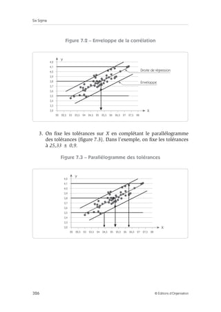Six Sigma
326 © Éditions d’Organisation
Figure 7.2 – Enveloppe de la corrélation
3. On fixe les tolérances sur X en complétant le parallélogramme
des tolérances (figure 7.3). Dans l’exemple, on fixe les tolérances
à 25,33 ± 0,9.
Figure 7.3 – Parallélogramme des tolérances
22
3,2
3,3
3,4
3,5
3,6
3,7
3,8
3,9
4,0
4,1
4,2
22,5 23 23,5 24 24,5 25 25,5 26 26,5 27 27,5 28
X
Y
Droite de régression
Enveloppe
22
3,2
3,3
3,4
3,5
3,6
3,7
3,8
3,9
4,0
4,1
4,2
22,5 23 23,5 24 24,5 25 25,5 26 26,5 27 27,5 28
X
Y
 