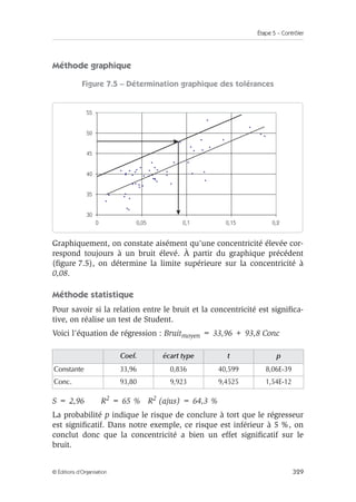 Étape 5 – Contrôler
329
© Éditions d’Organisation
Méthode graphique
Figure 7.5 – Détermination graphique des tolérances
Graphiquement, on constate aisément qu’une concentricité élevée cor-
respond toujours à un bruit élevé. À partir du graphique précédent
(figure 7.5), on détermine la limite supérieure sur la concentricité à
0,08.
Méthode statistique
Pour savoir si la relation entre le bruit et la concentricité est significa-
tive, on réalise un test de Student.
Voici l’équation de régression : Bruitmoyen = 33,96 + 93,8 Conc
S = 2,96 R2 = 65 % R2 (ajus) = 64,3 %
La probabilité p indique le risque de conclure à tort que le régresseur
est significatif. Dans notre exemple, ce risque est inférieur à 5 %, on
conclut donc que la concentricité a bien un effet significatif sur le
bruit.
Coef. écart type t p
Constante 33,96 0,836 40,599 8,06E-39
Conc. 93,80 9,923 9,4525 1,54E-12
30
35
40
45
50
55
0 0,05 0,1 0,15 0,2
 