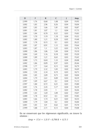 Étape 5 – Contrôler
331
© Éditions d’Organisation
En ne conservant que les régresseurs significatifs, on trouve la
relation :
Amp = 17,4 + 1,51 F – 0,798 R + 8,71 J
D F R C J Amp
2,999 1,76 0,68 1,08 0,04 19,95
3,002 1,83 2,96 0,26 0,04 18,04
3,001 1,83 1,66 1,81 0,02 18,87
3,001 1,81 3,07 1,3 0,04 17,75
3,001 1,84 0,78 0,52 0,03 19,83
3,003 1,70 1,19 1,18 0,04 19,52
3,002 1,80 1,21 0,28 0,02 19,48
3,001 1,78 0,15 0,1 0,03 20,22
3,001 1,87 0,91 1,12 0,03 19,64
3,003 1,87 1,3 3,22 0,03 19,78
3,000 1,86 1,86 1,04 0,04 19,10
3,004 1,69 1,16 0,18 0,02 19,20
3,000 1,89 1,21 0,65 0,03 19,42
3,000 1,75 0,69 1,33 0,04 20,08
3,002 1,86 0,09 0,97 0,05 20,46
2,998 1,77 1,64 0,13 0,02 18,79
3,003 1,79 2,32 1,05 0,02 18,49
3,004 1,92 2,34 0,19 0,03 18,73
3,004 1,85 2,89 0,73 0,02 18,04
3,004 1,79 2,61 0,89 0,03 18,39
2,997 1,69 6,67 0,2 0,04 15,12
2,997 1,80 0,72 0,21 0,03 19,80
3,001 1,76 2,45 5,17 0,04 18,39
3,002 1,78 2,05 1 0,03 18,46
2,999 1,83 1,69 3,89 0,02 19,07
3,000 1,78 0,52 0,5 0,03 19,85
3,003 1,66 1,74 0,21 0,02 18,55
3,000 1,79 1,84 0,2 0,02 18,84
3,001 1,85 0,9 0,62 0,01 19,70
2,999 1,88 2,11 0,13 0,04 19,08
 