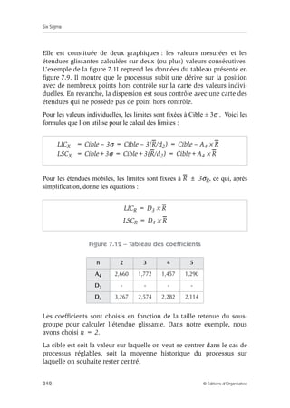 Six Sigma
342 © Éditions d’Organisation
Elle est constituée de deux graphiques : les valeurs mesurées et les
étendues glissantes calculées sur deux (ou plus) valeurs consécutives.
L’exemple de la figure 7.11 reprend les données du tableau présenté en
figure 7.9. Il montre que le processus subit une dérive sur la position
avec de nombreux points hors contrôle sur la carte des valeurs indivi-
duelles. En revanche, la dispersion est sous contrôle avec une carte des
étendues qui ne possède pas de point hors contrôle.
Pour les valeurs individuelles, les limites sont fixées à Cible ± 3σ . Voici les
formules que l’on utilise pour le calcul des limites :
Pour les étendues mobiles, les limites sont fixées à R ± 3σR, ce qui, après
simplification, donne les équations :
Figure 7.12 – Tableau des coefficients
Les coefficients sont choisis en fonction de la taille retenue du sous-
groupe pour calculer l’étendue glissante. Dans notre exemple, nous
avons choisi n = 2.
La cible est soit la valeur sur laquelle on veut se centrer dans le cas de
processus réglables, soit la moyenne historique du processus sur
laquelle on souhaite rester centré.
LICX = Cible – 3σ = Cible – 3(R/d2) = Cible – A4 × R
LSCX = Cible+3σ = Cible+3(R/d2) = Cible+A4 × R
LICR = D3 × R
LSCR = D4 × R
n 2 3 4 5
A4 2,660 1,772 1,457 1,290
D3 - - - -
D4 3,267 2,574 2,282 2,114
 