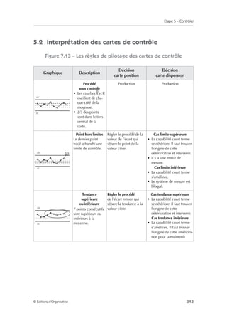 Étape 5 – Contrôler
343
© Éditions d’Organisation
5.2 Interprétation des cartes de contrôle
Figure 7.13 – Les règles de pilotage des cartes de contrôle
Graphique Description
Décision
carte position
Décision
carte dispersion
Procédé
sous contrôle
• Les courbes X et R
oscillent de cha-
que côté de la
moyenne.
• 2/3 des points
sont dans le tiers
central de la
carte.
Production Production
Point hors limites
Le dernier point
tracé a franchi une
limite de contrôle.
Régler le procédé de la
valeur de l’écart qui
sépare le point de la
valeur cible.
Cas limite supérieure
• La capabilité court terme
se détériore. Il faut trouver
l’origine de cette
détérioration et intervenir.
• Il y a une erreur de
mesure.
Cas limite inférieure
• La capabilité court terme
s’améliore.
• Le système de mesure est
bloqué.
Tendance
supérieure
ou inférieure
7 points consécutifs
sont supérieurs ou
inférieurs à la
moyenne.
Régler le procédé
de l’écart moyen qui
sépare la tendance à la
valeur cible.
Cas tendance supérieure
• La capabilité court terme
se détériore. Il faut trouver
l’origine de cette
détérioration et intervenir.
Cas tendance inférieure
• La capabilité court terme
s’améliore. Il faut trouver
l’origine de cette améliora-
tion pour la maintenir.
LSC
LIC
LSC
LIC
LSC
LIC
 