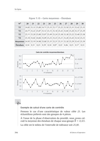 Six Sigma
346 © Éditions d’Organisation
Figure 7.15 – Carte moyennes – Étendues
Exemple de calcul d’une carte de contrôle
Prenons le cas d’une caractéristique de valeur cible 25. Les
échantillons prélevés sont des groupes de 4 pièces.
À l’issue de la phase d’observation du procédé, nous avons cal-
culé la moyenne des étendues de chaque sous-groupe R = 0,315.
La cible est le milieu de l’intervalle de tolérance soit 25,00.
No
20 21 22 23 24 25 26 27 28 29 30
Y1 24,82 25,33 25,00 24,73 25,33 25,17 25,22 25,50 25,31 25,42 25,35
Y2 24,77 25,22 25,07 25,12 25,15 25,18 25,43 25,04 25,20 25,37 25,39
Y3 25,11 25,20 25,00 25,07 25,49 25,24 25,38 25,38 25,22 25,40 25,58
Y4 25,10 25,02 24,84 25,09 25,25 25,23 25,21 25,28 25,43 25,54 25,25
Moyennes 24,95 25,19 24,98 25,00 25,31 25,21 25,31 25,30 25,29 25,43 25,39
Étendues 0,34 0,31 0,23 0,39 0,34 0,07 0,22 0,46 0,23 0,17 0,33
Carte de contrôle moyennes/étendues
1 1 1
1
1
1
Étendues
Moyennes
UCL = 25,2292
X = 25
R = 0,314667
LCL = 24,7708
3 6 9 12 15 21
18 24 27 30
N° échantillon
25,4
25,0
24,8
25,2
UCL = 0,717850
LCL = 0
3 6 9 12 15 21
18 24 27 30
N° échantillon
0,8
0,4
0,2
0,0
0,6
Ex
 