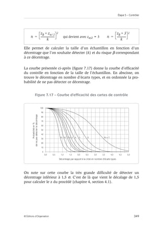 Étape 5 – Contrôler
349
© Éditions d’Organisation
Elle permet de calculer la taille d’un échantillon en fonction d’un
décentrage que l’on souhaite détecter (k) et du risque β correspondant
à ce décentrage.
La courbe présentée ci-après (figure 7.17) donne la courbe d’efficacité
du contrôle en fonction de la taille de l’échantillon. En abscisse, on
trouve le décentrage en nombre d’écarts types, et en ordonnée la pro-
babilité de ne pas détecter ce décentrage.
Figure 7.17 – Courbe d’efficacité des cartes de contrôle
On note sur cette courbe la très grande difficulté de détecter un
décentrage inférieur à 1,5 σ. C’est de là que vient le décalage de 1,5
pour calculer le z du procédé (chapitre 4, section 4.1).
qui devient avec zα/2 = 3
n
zβ zα 2
⁄
+
k
---------------------
-
2
= n
zβ 3
+
k
--------------
2
=
0,0
100
90
80
70
60
50
40
30
20
10
0
0,5 1,0 1,5 2,0 2,5 3,0 3,5 4,0 4,5 5,0
2
3
4
5
6
7
10
15
Décentrage par rapport à la cible en nombre d'écarts types
Probabilité
en
%
de
ne
pas
détecter
le
décentrage
N = 1
 