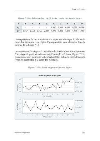 Étape 5 – Contrôler
351
© Éditions d’Organisation
Figure 7.18 – Tableau des coefficients : carte des écarts types
L’interprétation de la carte des écarts types est identique à celle de la
carte des étendues. Les règles d’interprétation sont données dans le
tableau de la figure 7.13.
L’exemple suivant (figure 7.19) montre le tracé d’une carte moyennes/
écarts types à partir des données de l’exemple précédent (figure 7.15).
On constate que, pour une taille d’échantillon faible, la carte des écarts
types est semblable à la carte des étendues.
Figure 7.19 – Carte moyennes/écarts types
n 2 3 4 5 6 7 8 9 10
B3 – – – – 0,030 0,118 0,185 0,239 0,284
B4 3,267 2,568 2,266 2,089 1,970 1,882 1,815 1,761 1,716
Carte moyennes/écarts types
1 1 1
1
1
1
Écarts
types
Moyennes
UCL = 25,2318
X = 25
S = 0,142347
LCL = 24,7682
3 6 9 12 15 21
18 24 27 30
N° échantillon
25,4
25,0
24,8
25,2
UCL = 0,322566
LCL = 0
3 6 9 12 15 21
18 24 27 30
N° échantillon
0,3
0,2
0,1
0,0
 