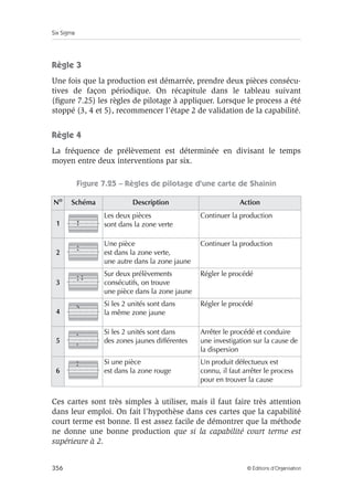 Six Sigma
356 © Éditions d’Organisation
Règle 3
Une fois que la production est démarrée, prendre deux pièces consécu-
tives de façon périodique. On récapitule dans le tableau suivant
(figure 7.25) les règles de pilotage à appliquer. Lorsque le process a été
stoppé (3, 4 et 5), recommencer l’étape 2 de validation de la capabilité.
Règle 4
La fréquence de prélèvement est déterminée en divisant le temps
moyen entre deux interventions par six.
Figure 7.25 – Règles de pilotage d’une carte de Shainin
Ces cartes sont très simples à utiliser, mais il faut faire très attention
dans leur emploi. On fait l’hypothèse dans ces cartes que la capabilité
court terme est bonne. Il est assez facile de démontrer que la méthode
ne donne une bonne production que si la capabilité court terme est
supérieure à 2.
No
Schéma Description Action
1
Les deux pièces
sont dans la zone verte
Continuer la production
2
Une pièce
est dans la zone verte,
une autre dans la zone jaune
Continuer la production
3
Sur deux prélèvements
consécutifs, on trouve
une pièce dans la zone jaune
Régler le procédé
4
Si les 2 unités sont dans
la même zone jaune
Régler le procédé
5
Si les 2 unités sont dans
des zones jaunes différentes
Arrêter le procédé et conduire
une investigation sur la cause de
la dispersion
6
Si une pièce
est dans la zone rouge
Un produit défectueux est
connu, il faut arrêter le process
pour en trouver la cause
 