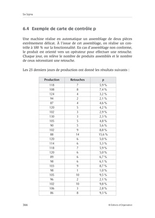 Six Sigma
366 © Éditions d’Organisation
6.4 Exemple de carte de contrôle p
Une machine réalise en automatique un assemblage de deux pièces
extrêmement délicat. À l’issue de cet assemblage, on réalise un con-
trôle à 100 % sur la fonctionnalité. En cas d’assemblage non conforme,
le produit est orienté vers un opérateur pour effectuer une retouche.
Chaque jour, on relève le nombre de produits assemblés et le nombre
de ceux nécessitant une retouche.
Les 25 derniers jours de production ont donné les résultats suivants :
Production Retouches p
118 7 5,9 %
108 8 7,4 %
124 4 3,2 %
94 2 2,1 %
87 4 4,6 %
120 5 4,2 %
102 3 2,9 %
130 3 2,3 %
105 5 4,8 %
90 5 5,6 %
102 9 8,8 %
88 14 15,6 %
120 6 5,0 %
114 6 5,3 %
118 7 5,9 %
120 6 5,0 %
89 6 6,7 %
98 6 6,1 %
103 9 8,7 %
98 1 1,0 %
105 10 9,5 %
96 2 2,1 %
102 10 9,8 %
106 3 2,8 %
86 8 9,3 %
 