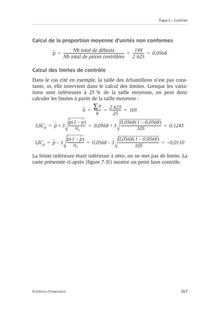 Étape 5 – Contrôler
367
© Éditions d’Organisation
Calcul de la proportion moyenne d’unités non conformes
Calcul des limites de contrôle
Dans le cas cité en exemple, la taille des échantillons n’est pas cons-
tante, or, elle intervient dans le calcul des limites. Lorsque les varia-
tions sont inférieures à 25 % de la taille moyenne, on peut donc
calculer les limites à partir de la taille moyenne :
La limite inférieure étant inférieure à zéro, on ne met pas de limite. La
carte présentée ci-après (figure 7.31) montre un point hors contrôle.
p
Nb total de défauts
Nb total de pièces contrôlées
------------------------------------------------------------------------
-
149
2 625
-------------
- 0,0568
= = =
n
n
∑
k
--------
- 2 625
25
-------------
- 105
= = =
LSCp p 3
p 1 p
–
( )
ni
-------------------
-
+ 0,0568 3
0,0568 1 0,0568
–
( )
105
------------------------------------------------
-
+ 0,1245
= = =
LICp p 3
–
p 1 p
–
( )
ni
-------------------
- 0,0568 3
0,0568 1 0,0568
–
( )
105
------------------------------------------------
-
– –0,0110
= = =
 