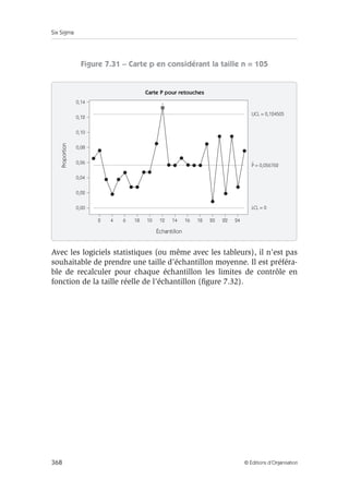 Six Sigma
368 © Éditions d’Organisation
Figure 7.31 – Carte p en considérant la taille n = 105
Avec les logiciels statistiques (ou même avec les tableurs), il n’est pas
souhaitable de prendre une taille d’échantillon moyenne. Il est préféra-
ble de recalculer pour chaque échantillon les limites de contrôle en
fonction de la taille réelle de l’échantillon (figure 7.32).
Carte P pour retouches
1
UCL = 0,124505
P = 0,056762
LCL = 0
2 4 6 18 10 14
12 16 18 20 22 24
Échantillon
Proportion
0,12
0,10
0,08
0,14
0,06
0,02
0,00
0,04
 