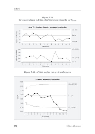 Six Sigma
372 © Éditions d’Organisation
Figure 7.35
Carte aux valeurs individuelles/étendues glissante sur Ynorm
Figure 7.36 – EWMA sur les valeurs transformées
Carte VI – Étendues glissantes sur valeurs transformées
Étendues
glissantes
Valeurs
transformées
UCL = 9,42
X = 7,44
MR = 0,74448
LCL = 5,46
UCL = 2,43243
LCL = 0
1 2 3 4 5 6 8
7 10 12
9 11 13 14
Observation
1 2 3 4 5 6 8
7 10 12
9 11 13 14
Observation
9
7
6
5
8
2,4
1,2
0,6
0,0
1,8
EWMA sur les valeurs transformées
UCL = 8,11729
X = 7,44
LCL = 6,76271
1 2 3 4 5 6 8
7 9 10 11 12 13 14
Échantillon
EWMA
8,00
7,75
7,50
8,25
7,25
6,75
6,50
7,00
 