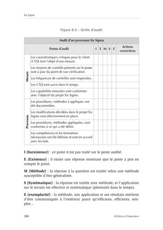 Six Sigma
384 © Éditions d’Organisation
Figure 8.3 – Grille d’audit
I (Inexistence) : ce point n’est pas traité sur le poste audité.
E (Existence) : il existe une réponse montrant que le poste a pris en
compte le point.
M (Méthode) : la réponse à la question est traitée selon une méthode
susceptible d’être généralisée.
S (Systématique) : la réponse est traitée avec méthode, et l’application
sur le terrain est effective et systématique (pérennité dans le temps).
E (exemplarité) : la méthode, son application et ses résultats méritent
d’être communiqués à l’extérieur parce qu’efficaces, efficients, sim-
ples…
Audit d’un processus Six Sigma
Points d’audit I E M S E
Actions
correctives
Mesure
Les caractéristiques critiques pour le client
(CTQ) font l’objet d’une mesure.
Les moyens de contrôle présents sur le poste
sont à jour du point de vue vérification.
Les fréquences de contrôles sont respectées.
Les CTQ sont suivis dans le temps.
Les capabilités mesurées sont conformes
avec l’objectif du projet Six Sigma.
Processus
Les procédures, méthodes à appliquer, ont
été documentées.
Les modifications décidées dans le projet Six
Sigma sont effectivement en place.
Les procédures, méthodes appliquées, sont
conformes à ce qui a été défini.
Les compétences et les formations
nécessaires ont été définies et sont en accord
avec les faits.
 