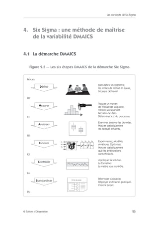 Les concepts de Six Sigma
25
© Éditions d’Organisation
4. Six Sigma : une méthode de maîtrise
de la variabilité DMAICS
4.1 La démarche DMAICS
Figure 2.5 –- Les six étapes DMAICS de la démarche Six Sigma
Fiche de poste
X1
X2
X3
X1
Y X2 X3 X4
Définir
Mesurer
Analyser
Innover
Contrôler
Standardiser
Bien définir le problème,
les limites de remise en cause,
l'équipe de travail
Trouver un moyen
de mesure de la qualité.
Vérifier sa capabilité.
Récolter des faits.
Déterminer le z du processus
Examiner, analyser les données.
Prouver statistiquement
les facteurs influents.
Expérimenter, Modifier,
Améliorer, Optimiser.
Prouver statistiquement
que les améliorations
sont efficaces.
Appliquer la solution.
La formaliser.
La mettre sous contrôle.
Revues
R0
R1
R2
R4
R3
R5
Pérenniser la solution.
Déployer les bonnes pratiques.
Clore le projet.
 