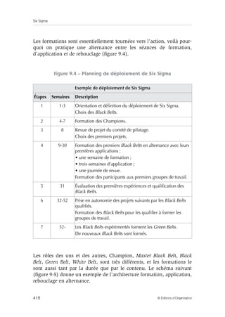 Six Sigma
412 © Éditions d’Organisation
Les formations sont essentiellement tournées vers l’action, voilà pour-
quoi on pratique une alternance entre les séances de formation,
d’application et de rebouclage (figure 9.4).
Figure 9.4 – Planning de déploiement de Six Sigma
Les rôles des uns et des autres, Champion, Master Black Belt, Black
Belt, Green Belt, White Belt, sont très différents, et les formations le
sont aussi tant par la durée que par le contenu. Le schéma suivant
(figure 9-5) donne un exemple de l’architecture formation, application,
rebouclage en alternance.
Exemple de déploiement de Six Sigma
Étapes Semaines Description
1 1-3 Orientation et définition du déploiement de Six Sigma.
Choix des Black Belts.
2 4-7 Formation des Champions.
3 8 Revue de projet du comité de pilotage.
Choix des premiers projets.
4 9-30 Formation des premiers Black Belts en alternance avec leurs
premières applications :
• une semaine de formation ;
• trois semaines d’application ;
• une journée de revue.
Formation des participants aux premiers groupes de travail.
5 31 Évaluation des premières expériences et qualification des
Black Belts.
6 32-52 Prise en autonomie des projets suivants par les Black Belts
qualifiés.
Formation des Black Belts pour les qualifier à former les
groupes de travail.
7 52- Les Black Belts expérimentés forment les Green Belts.
De nouveaux Black Belts sont formés.
 