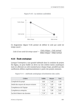 Le management Six Sigma
421
© Éditions d’Organisation
Figure 9.10 – La relation coût/délai
Ce diagramme (figure 9.10) permet de définir le coût par unité de
temps sauvé :
4.5.2 Étude analogique
Lorsque l’entreprise a une grande habitude dans la conduite de projets
Six Sigma, on peut établir un devis sur des critères moins analytiques
mais en affectant un coût standard pour chaque étape, pondéré par des
coefficients définis expérimentalement à partir des projets existants.
Figure 9.11 – Méthode analogique d’estimation des coûts
Critère Faible Moyen Fort
Complexité du projet 0,85 1,00 1,50
Intérêt des moyens de mesure existants 1,36 1,00 0,50
Compétences de l’équipe 1,13 1,00 0,90
Compétences entreprise 1,10 1,00 0,95
Facilité d’obtenir des données 1,24 1,00 0,63
Délai critique Délai normal
Coût critique
Coût normal
Coût d’une unité de temps sauvé
Coût critique – Coût normal
Délai critique – Délai normal
--------------------------------------------------------------------------
-
=
 