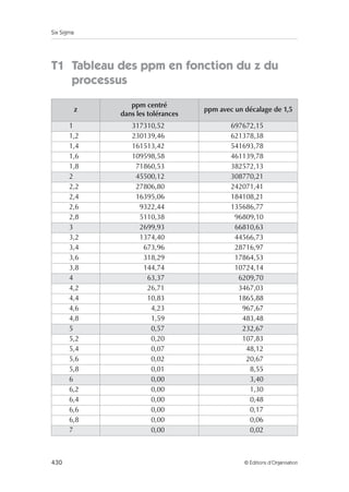Six Sigma
430 © Éditions d’Organisation
T1 Tableau des ppm en fonction du z du
processus
z
ppm centré
dans les tolérances
ppm avec un décalage de 1,5
1 317310,52 697672,15
1,2 230139,46 621378,38
1,4 161513,42 541693,78
1,6 109598,58 461139,78
1,8 71860,53 382572,13
2 45500,12 308770,21
2,2 27806,80 242071,41
2,4 16395,06 184108,21
2,6 9322,44 135686,77
2,8 5110,38 96809,10
3 2699,93 66810,63
3,2 1374,40 44566,73
3,4 673,96 28716,97
3,6 318,29 17864,53
3,8 144,74 10724,14
4 63,37 6209,70
4,2 26,71 3467,03
4,4 10,83 1865,88
4,6 4,23 967,67
4,8 1,59 483,48
5 0,57 232,67
5,2 0,20 107,83
5,4 0,07 48,12
5,6 0,02 20,67
5,8 0,01 8,55
6 0,00 3,40
6,2 0,00 1,30
6,4 0,00 0,48
6,6 0,00 0,17
6,8 0,00 0,06
7 0,00 0,02
 