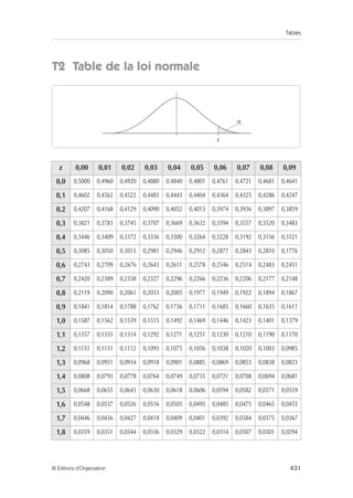 Tables
431
© Éditions d’Organisation
T2 Table de la loi normale
z 0,00 0,01 0,02 0,03 0,04 0,05 0,06 0,07 0,08 0,09
0,0 0,5000 0,4960 0,4920 0,4880 0,4840 0,4801 0,4761 0,4721 0,4681 0,4641
0,1 0,4602 0,4562 0,4522 0,4483 0,4443 0,4404 0,4364 0,4325 0,4286 0,4247
0,2 0,4207 0,4168 0,4129 0,4090 0,4052 0,4013 0,3974 0,3936 0,3897 0,3859
0,3 0,3821 0,3783 0,3745 0,3707 0,3669 0,3632 0,3594 0,3557 0,3520 0,3483
0,4 0,3446 0,3409 0,3372 0,3336 0,3300 0,3264 0,3228 0,3192 0,3156 0,3121
0,5 0,3085 0,3050 0,3015 0,2981 0,2946 0,2912 0,2877 0,2843 0,2810 0,1776
0,6 0,2743 0,2709 0,2676 0,2643 0,2611 0,2578 0,2546 0,2514 0,2483 0,2451
0,7 0,2420 0,2389 0,2358 0,2327 0,2296 0,2266 0,2236 0,2206 0,2177 0,2148
0,8 0,2119 0,2090 0,2061 0,2033 0,2005 0,1977 0,1949 0,1922 0,1894 0,1867
0,9 0,1841 0,1814 0,1788 0,1762 0,1736 0,1711 0,1685 0,1660 0,1635 0,1611
1,0 0,1587 0,1562 0,1539 0,1515 0,1492 0,1469 0,1446 0,1423 0,1401 0,1379
1,1 0,1357 0,1335 0,1314 0,1292 0,1271 0,1251 0,1230 0,1210 0,1190 0,1170
1,2 0,1151 0,1131 0,1112 0,1093 0,1075 0,1056 0,1038 0,1020 0,1003 0,0985
1,3 0,0968 0,0951 0,0934 0,0918 0,0901 0,0885 0,0869 0,0853 0,0838 0,0823
1,4 0,0808 0,0793 0,0778 0,0764 0,0749 0,0735 0,0721 0,0708 0,0694 0,0681
1,5 0,0668 0,0655 0,0643 0,0630 0,0618 0,0606 0,0594 0,0582 0,0571 0,0559
1,6 0,0548 0,0537 0,0526 0,0516 0,0505 0,0495 0,0485 0,0475 0,0465 0,0455
1,7 0,0446 0,0436 0,0427 0,0418 0,0409 0,0401 0,0392 0,0384 0,0375 0,0367
1,8 0,0359 0,0351 0,0344 0,0336 0,0329 0,0322 0,0314 0,0307 0,0301 0,0294
α
z
 