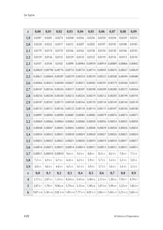 Six Sigma
432 © Éditions d’Organisation
z 0,00 0,01 0,02 0,03 0,04 0,05 0,06 0,07 0,08 0,09
1,9 0,0287 0,0281 0,0274 0,0268 0,0262 0,0256 0,0250 0,0244 0,0239 0,0233
2,0 0,0228 0,0222 0,0217 0,0212 0,0207 0,0202 0,0197 0,0192 0,0188 0,0183
2,1 0,0179 0,0174 0,0170 0,0166 0,0162 0,0158 0,0154 0,0150 0,0146 0,0143
2,2 0,0139 0,0136 0,0132 0,0129 0,0125 0,0122 0,0119 0,0116 0,0113 0,0110
2,3 0,0107 0,0104 0,0102 0,0099 0,00964 0,00939 0,00914 0,00889 0,00866 0,00842
2,4 0,00820 0,00798 0,00776 0,00755 0,00734 0,00714 0,00695 0,00676 0,00657 0,00639
2,5 0,00621 0,00604 0,00587 0,00570 0,00554 0,00539 0,00523 0,00508 0,00494 0,00480
2,6 0,00466 0,00453 0,00440 0,00427 0,00415 0,00402 0,00391 0,00379 0,00368 0,00357
2,7 0,00347 0,00336 0,00326 0,00317 0,00307 0,00298 0,00289 0,00280 0,00272 0,00264
2,8 0,00256 0,00248 0,00240 0,00233 0,00226 0,00219 0,00212 0,00205 0,00199 0,00193
2,9 0,00187 0,00181 0,00175 0,00169 0,00164 0,00159 0,00154 0,00149 0,00144 0,00139
3,0 0,00135 0,00131 0,00126 0,00122 0,00118 0,00114 0,00111 0,00107 0,00104 0,00100
3,1 0,00097 0,00094 0,00090 0,00087 0,00085 0,00082 0,00079 0,00076 0,00074 0,00071
3,2 0,00069 0,00066 0,00064 0,00062 0,00060 0,00058 0,00056 0,00054 0,00052 0,00050
3,3 0,00048 0,00047 0,00045 0,00043 0,00042 0,00040 0,00039 0,00038 0,00036 0,00035
3,4 0,00034 0,00033 0,00031 0,00030 0,00029 0,00028 0,00027 0,00026 0,00025 0,00024
3,5 0,00023 0,00022 0,00022 0,00021 0,00020 0,00019 0,00019 0,00018 0,00017 0,00017
3,6 0,00016 0,00015 0,00015 0,00014 0,00014 0,00013 0,00013 0,00012 0,00012 0,00011
3,7 0,00011 0,00010 0,00010 9,6 E-5 9,2 E-5 8,8 E-5 8,5 E-5 8,2 E-5 7,8 E-5 7,5 E-5
3,8 7,2 E-5 6,9 E-5 6,7 E-5 6,4 E-5 6,2 E-5 5,9 E-5 5,7 E-5 5,4 E-5 5,2 E-5 5,0 E-5
3,9 4,8 E-5 4,6 E-5 4,4 E-5 4,2 E-5 4,1 E-5 3,9 E-5 3,7 E-5 3,6 E-5 3,4 E-5 3,3 E-5
z 0,0 0,1 0,2 0,3 0,4 0,5 0,6 0,7 0,8 0,9
4 3,17 E-5 2,07 E-5 1,33 E-5 8,54 E-6 5,41 E-6 3,40 E-6 2,11 E-6 1,30 E-6 7,93 E-7 4,79 E-7
5 2,87 E-7 1,70 E-7 9,96 E-8 5,79 E-8 3,33 E-8 1,90 E-8 1,07 E-8 5,99 E-9 3,32 E-9 1,82 E-9
6 9,87 E-10 5,30 E-10 2,82 E-10 1,49 E-10 7,77 E-11 4,02 E-11 2,06 E-11 1,04 E-11 5,23 E-12 2,60 E-12
 