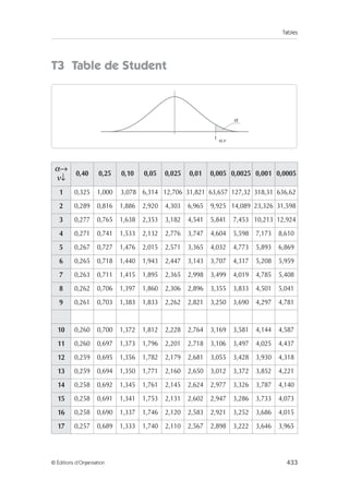 Tables
433
© Éditions d’Organisation
T3 Table de Student
α→
ν↓
0,40 0,25 0,10 0,05 0,025 0,01 0,005 0,0025 0,001 0,0005
1 0,325 1,000 3,078 6,314 12,706 31,821 63,657 127,32 318,31 636,62
2 0,289 0,816 1,886 2,920 4,303 6,965 9,925 14,089 23,326 31,598
3 0,277 0,765 1,638 2,353 3,182 4,541 5,841 7,453 10,213 12,924
4 0,271 0,741 1,533 2,132 2,776 3,747 4,604 5,598 7,173 8,610
5 0,267 0,727 1,476 2,015 2,571 3,365 4,032 4,773 5,893 6,869
6 0,265 0,718 1,440 1,943 2,447 3,143 3,707 4,317 5,208 5,959
7 0,263 0,711 1,415 1,895 2,365 2,998 3,499 4,019 4,785 5,408
8 0,262 0,706 1,397 1,860 2,306 2,896 3,355 3,833 4,501 5,041
9 0,261 0,703 1,383 1,833 2,262 2,821 3,250 3,690 4,297 4,781
10 0,260 0,700 1,372 1,812 2,228 2,764 3,169 3,581 4,144 4,587
11 0,260 0,697 1,373 1,796 2,201 2,718 3,106 3,497 4,025 4,437
12 0,259 0,695 1,356 1,782 2,179 2,681 3,055 3,428 3,930 4,318
13 0,259 0,694 1,350 1,771 2,160 2,650 3,012 3,372 3,852 4,221
14 0,258 0,692 1,345 1,761 2,145 2,624 2,977 3,326 3,787 4,140
15 0,258 0,691 1,341 1,753 2,131 2,602 2,947 3,286 3,733 4,073
16 0,258 0,690 1,337 1,746 2,120 2,583 2,921 3,252 3,686 4,015
17 0,257 0,689 1,333 1,740 2,110 2,567 2,898 3,222 3,646 3,965
α
α,ν
t
 