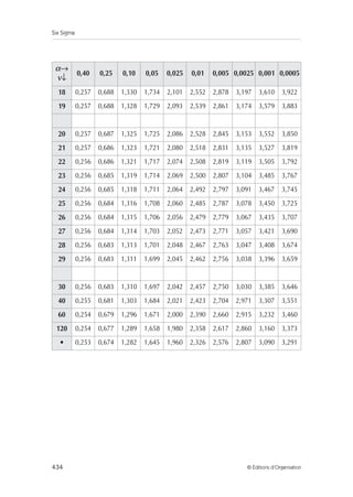 Six Sigma
434 © Éditions d’Organisation
α→
ν↓
0,40 0,25 0,10 0,05 0,025 0,01 0,005 0,0025 0,001 0,0005
18 0,257 0,688 1,330 1,734 2,101 2,552 2,878 3,197 3,610 3,922
19 0,257 0,688 1,328 1,729 2,093 2,539 2,861 3,174 3,579 3,883
20 0,257 0,687 1,325 1,725 2,086 2,528 2,845 3,153 3,552 3,850
21 0,257 0,686 1,323 1,721 2,080 2,518 2,831 3,135 3,527 3,819
22 0,256 0,686 1,321 1,717 2,074 2,508 2,819 3,119 3,505 3,792
23 0,256 0,685 1,319 1,714 2,069 2,500 2,807 3,104 3,485 3,767
24 0,256 0,685 1,318 1,711 2,064 2,492 2,797 3,091 3,467 3,745
25 0,256 0,684 1,316 1,708 2,060 2,485 2,787 3,078 3,450 3,725
26 0,256 0,684 1,315 1,706 2,056 2,479 2,779 3,067 3,435 3,707
27 0,256 0,684 1,314 1,703 2,052 2,473 2,771 3,057 3,421 3,690
28 0,256 0,683 1,313 1,701 2,048 2,467 2,763 3,047 3,408 3,674
29 0,256 0,683 1,311 1,699 2,045 2,462 2,756 3,038 3,396 3,659
30 0,256 0,683 1,310 1,697 2,042 2,457 2,750 3,030 3,385 3,646
40 0,255 0,681 1,303 1,684 2,021 2,423 2,704 2,971 3,307 3,551
60 0,254 0,679 1,296 1,671 2,000 2,390 2,660 2,915 3,232 3,460
120 0,254 0,677 1,289 1,658 1,980 2,358 2,617 2,860 3,160 3,373
• 0,253 0,674 1,282 1,645 1,960 2,326 2,576 2,807 3,090 3,291
 