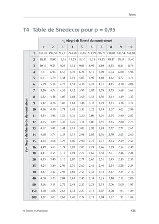 Tables
435
© Éditions d’Organisation
T4 Table de Snedecor pour p = 0,95
ν1 (degré de liberté du numérateur)
1 2 3 4 5 6 7 8 9 10
ν
2
–
Degré
de
liberté
du
dénominateur
1 161,45 199,50 215,71 224,58 230,16 233,99 236,77 238,88 240,54 241,88
2 18,51 19,00 19,16 19,25 19,30 19,33 19,35 19,37 19,38 19,40
3 10,13 9,55 9,28 9,12 9,01 8,94 8,89 8,85 8,81 8,79
4 7,71 6,94 6,59 6,39 6,26 6,16 6,09 6,04 6,00 5,96
5 6,61 5,79 5,41 5,19 5,05 4,95 4,88 4,82 4,77 4,74
6 5,99 5,14 4,76 4,53 4,39 4,28 4,21 4,15 4,10 4,06
7 5,59 4,74 4,35 4,12 3,97 3,87 3,79 3,73 3,68 3,64
8 5,32 4,46 4,07 3,84 3,69 3,58 3,50 3,44 3,39 3,35
9 5,12 4,26 3,86 3,63 3,48 3,37 3,29 3,23 3,18 3,14
10 4,96 4,10 3,71 3,48 3,33 3,22 3,14 3,07 3,02 2,98
11 4,84 3,98 3,59 3,36 3,20 3,09 3,01 2,95 2,90 2,85
12 4,75 3,89 3,49 3,26 3,11 3,00 2,91 2,85 2,80 2,75
13 4,67 3,81 3,41 3,18 3,03 2,92 2,83 2,77 2,71 2,67
14 4,60 3,74 3,34 3,11 2,96 2,85 2,76 2,70 2,65 2,60
15 4,54 3,68 3,29 3,06 2,90 2,79 2,71 2,64 2,59 2,54
16 4,49 3,63 3,24 3,01 2,85 2,74 2,66 2,59 2,54 2,49
18 4,41 3,55 3,16 2,93 2,77 2,66 2,58 2,51 2,46 2,41
20 4,35 3,49 3,10 2,87 2,71 2,60 2,51 2,45 2,39 2,35
25 4,24 3,39 2,99 2,76 2,60 2,49 2,40 2,34 2,28 2,24
30 4,17 3,32 2,92 2,69 2,53 2,42 2,33 2,27 2,21 2,16
40 4,08 3,23 2,84 2,61 2,45 2,34 2,25 2,18 2,12 2,08
80 3,96 3,11 2,72 2,49 2,33 2,21 2,13 2,06 2,00 1,95
150 3,90 3,06 2,66 2,43 2,27 2,16 2,07 2,00 1,94 1,89
300 3,87 3,03 2,63 2,40 2,24 2,13 2,04 1,97 1,91 1,86
 