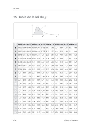 Six Sigma
436 © Éditions d’Organisation
T5 Table de la loi du χ2
ν P 0,005 0,010 0,025 0,050 0,100 0,250 0,500 0,750 0,900 0,950 0,975 0,990 0,995
1 0,000 0,000 0,001 0,004 0,016 0,102 0,455 1,32 2,71 3,84 5,02 6,63 7,88
2 0,010 0,020 0,051 0,103 0,201 0,575 1,39 2,77 4,61 5,99 7,38 9,21 10,6
3 0,072 0,115 0,216 0,352 0,584 1,21 2,37 4,11 6,25 7,81 9,35 11,3 12,8
4 0,207 0,297 0,484 0,711 1,06 1,92 3,36 5,39 7,78 9,49 11,1 13,3 14,9
5 0,412 0,554 0,831 1,15 1,61 2,67 4,35 6,63 9,24 11,1 12,8 15,1 16,7
6 0,676 0,872 1,24 1,64 2,20 3,45 5,35 7,84 10,6 12,6 14,4 16,8 18,5
7 0,989 1,24 1,69 2,17 2,83 4,25 6,35 9,04 12,0 14,1 16,0 18,5 20,3
8 1,34 1,65 2,18 2,73 3,49 5,07 7,34 10,2 13,4 15,5 17,5 20,1 22,0
9 1,73 2,09 2,70 3,33 4,17 5,90 8,34 11,4 14,7 16,9 19,0 21,7 23,6
10 2,16 2,56 3,25 3,94 4,87 6,74 9,34 12,5 16,0 18,3 20,5 23,2 25,2
11 2,60 3,05 3,82 4,57 5,58 7,58 10,3 13,7 17,3 19,7 21,9 24,7 26,8
12 3,07 3,57 4,40 5,23 6,30 8,44 11,3 14,8 18,5 21,0 23,3 26,2 28,3
13 3,57 4,11 5,01 5,89 7,04 9,30 12,3 16,0 19,8 22,4 24,7 27,7 29,8
14 4,07 4,66 5,63 6,57 7,79 10,2 13,3 17,1 21,1 23,7 26,1 29,1 31,3
15 4,60 5,23 6,26 7,26 8,55 11,0 14,3 18,2 22,3 25,0 27,5 30,6 32,8
16 5,14 5,81 6,91 7,96 9,31 11,9 15,3 19,4 23,5 26,3 28,8 32,0 34,3
17 5,70 6,41 7,56 8,67 10,1 12,8 16,3 20,5 24,8 27,6 30,2 33,4 35,7
18 6,26 7,01 8,23 9,39 10,9 13,7 17,3 21,6 26,0 28,9 31,5 34,8 37,2
19 6,84 7,63 8,91 10,1 11,7 14,6 18,3 22,7 27,2 30,1 32,9 36,2 38,6
0 χ2
P
∝
 