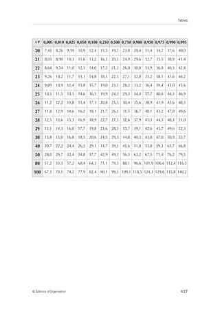 Tables
437
© Éditions d’Organisation
ν P 0,005 0,010 0,025 0,050 0,100 0,250 0,500 0,750 0,900 0,950 0,975 0,990 0,995
20 7,43 8,26 9,59 10,9 12,4 15,5 19,3 23,8 28,4 31,4 34,2 37,6 40,0
21 8,03 8,90 10,3 11,6 13,2 16,3 20,3 24,9 29,6 32,7 35,5 38,9 41,4
22 8,64 9,54 11,0 12,3 14,0 17,2 21,3 26,0 30,8 33,9 36,8 40,3 42,8
23 9,26 10,2 11,7 13,1 14,8 18,1 22,3 27,1 32,0 35,2 38,1 41,6 44,2
24 9,89 10,9 12,4 13,8 15,7 19,0 23,3 28,2 33,2 36,4 39,4 43,0 45,6
25 10,5 11,5 13,1 14,6 16,5 19,9 24,3 29,3 34,4 37,7 40,6 44,3 46,9
26 11,2 12,2 13,8 15,4 17,3 20,8 25,3 30,4 35,6 38,9 41,9 45,6 48,3
27 11,8 12,9 14,6 16,2 18,1 21,7 26,3 31,5 36,7 40,1 43,2 47,0 49,6
28 12,5 13,6 15,3 16,9 18,9 22,7 27,3 32,6 37,9 41,3 44,5 48,3 51,0
29 13,1 14,3 16,0 17,7 19,8 23,6 28,3 33,7 39,1 42,6 45,7 49,6 52,3
30 13,8 15,0 16,8 18,5 20,6 24,5 29,3 34,8 40,3 43,8 47,0 50,9 53,7
40 20,7 22,2 24,4 26,5 29,1 33,7 39,3 45,6 51,8 55,8 59,3 63,7 66,8
50 28,0 29,7 32,4 34,8 37,7 42,9 49,3 56,3 63,2 67,5 71,4 76,2 79,5
80 51,2 53,5 57,2 60,4 64,3 71,1 79,3 88,1 96,6 101,9 106,6 112,4 116,3
100 67,3 70,1 74,2 77,9 82,4 90,1 99,3 109,1 118,5 124,3 129,6 135,8 140,2
 