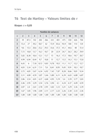 Six Sigma
438 © Éditions d’Organisation
T6 Test de Hartley – Valeurs limites de r
Risque α = 0,05
Nombre de variances
ν 2 3 4 5 6 7 8 9 10 11 12
2 39 87,5 142 202 266 333 403 475 550 626 704
3 15,4 27 39,2 50,7 62 72,9 83,6 93,9 104 114 124
4 9,6 15,5 20,6 25,2 29,5 33,6 37,5 41,1 44,6 48 51,4
5 7,15 10,8 13,7 16,3 18,7 20 22,9 24,7 26,5 28,2 29,9
6 5,02 8,38 10,4 12,1 13,7 15 16,3 17,5 18,6 19,7 20,7
7 4,99 6,94 8,44 9,7 10,8 11 12,7 13,5 14,3 15,1 15,8
8 4,43 6 7,18 8,12 9,03 9,78 10,5 11,1 11,7 12,2 12,7
9 4,03 5,34 6,31 7,11 7,8 8,41 8,95 9,45 9,91 10,3 10,7
10 3,72 4,85 5,67 6,34 6,92 7,42 7,07 8,28 8,66 9,01 9,34
12 3,11 4,00 4,59 5,07 5,46 5,80 6,11 6,39 6,65 6,88 6,87
15 2,86 3,54 4,01 4,37 4,68 4,95 5,19 5,4 5,59 5,77 5,03
20 2,46 2,95 3,29 3,54 3,76 3,94 4,1 4,24 4,37 4,49 4,59
30 2,07 2,4 2,61 2,78 2,91 3,02 3,12 3,21 3,29 3,36 3,39
60 1,67 1,85 1,96 2,04 2,11 2,17 2,22 2,26 2,30 2,33 2,36
inf 1,00 1,00 1,00 1,00 1,00 1,00 1,00 1,00 1,00 1,00 1,00
 