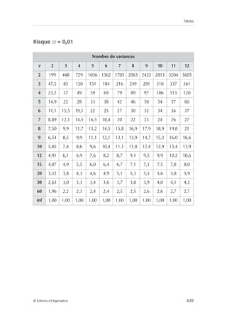 Tables
439
© Éditions d’Organisation
Risque α = 0,01
Nombre de variances
ν 2 3 4 5 6 7 8 9 10 11 12
2 199 448 729 1036 1362 1705 2063 2432 2813 3204 3605
3 47,5 85 120 151 184 216 249 281 310 337 361
4 23,2 37 49 59 69 79 89 97 106 113 120
5 14,9 22 28 33 38 42 46 50 54 57 60
6 11,1 15,5 19,1 22 25 27 30 32 34 36 37
7 8,89 12,1 14,5 16,5 18,4 20 22 23 24 26 27
8 7,50 9,9 11,7 13,2 14,5 15,8 16,9 17,9 18,9 19,8 21
9 6,54 8,5 9,9 11,1 12,1 13,1 13,9 14,7 15,3 16,0 16,6
10 5,85 7,4 8,6 9,6 10,4 11,1 11,8 12,4 12,9 13,4 13,9
12 4,91 6,1 6,9 7,6 8,2 8,7 9,1 9,5 9,9 10,2 10,6
15 4,07 4,9 5,5 6,0 6,4 6,7 7,1 7,3 7,5 7,8 8,0
20 3,32 3,8 4,3 4,6 4,9 5,1 5,3 5,5 5,6 5,8 5,9
30 2,63 3,0 3,3 3,4 3,6 3,7 3,8 3,9 4,0 4,1 4,2
60 1,96 2,2 2,3 2,4 2,4 2,5 2,5 2,6 2,6 2,7 2,7
inf 1,00 1,00 1,00 1,00 1,00 1,00 1,00 1,00 1,00 1,00 1,00
 