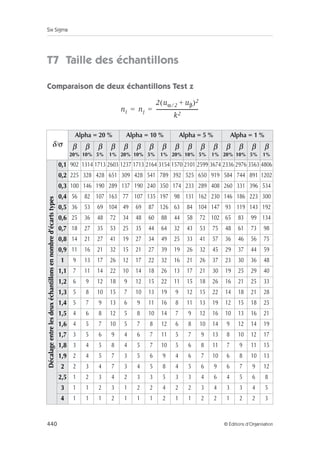 Six Sigma
440 © Éditions d’Organisation
T7 Taille des échantillons
Comparaison de deux échantillons Test z
δ/σ
Alpha = 20 % Alpha = 10 % Alpha = 5 % Alpha = 1 %
β
20%
β
10%
β
5%
β
1%
β
20%
β
10%
β
5%
β
1%
β
20%
β
10%
β
5%
β
1%
β
20%
β
10%
β
5%
β
1%
Décalage
entre
les
deux
échantillons
en
nombre
d’écarts
types
0,1 902 1314 1713 2603 1237 1713 2164 3154 1570 2101 2599 3674 2336 2976 3563 4806
0,2 225 328 428 651 309 428 541 789 392 525 650 919 584 744 891 1202
0,3 100 146 190 289 137 190 240 350 174 233 289 408 260 331 396 534
0,4 56 82 107 163 77 107 135 197 98 131 162 230 146 186 223 300
0,5 36 53 69 104 49 69 87 126 63 84 104 147 93 119 143 192
0,6 25 36 48 72 34 48 60 88 44 58 72 102 65 83 99 134
0,7 18 27 35 53 25 35 44 64 32 43 53 75 48 61 73 98
0,8 14 21 27 41 19 27 34 49 25 33 41 57 36 46 56 75
0,9 11 16 21 32 15 21 27 39 19 26 32 45 29 37 44 59
1 9 13 17 26 12 17 22 32 16 21 26 37 23 30 36 48
1,1 7 11 14 22 10 14 18 26 13 17 21 30 19 25 29 40
1,2 6 9 12 18 9 12 15 22 11 15 18 26 16 21 25 33
1,3 5 8 10 15 7 10 13 19 9 12 15 22 14 18 21 28
1,4 5 7 9 13 6 9 11 16 8 11 13 19 12 15 18 25
1,5 4 6 8 12 5 8 10 14 7 9 12 16 10 13 16 21
1,6 4 5 7 10 5 7 8 12 6 8 10 14 9 12 14 19
1,7 3 5 6 9 4 6 7 11 5 7 9 13 8 10 12 17
1,8 3 4 5 8 4 5 7 10 5 6 8 11 7 9 11 15
1,9 2 4 5 7 3 5 6 9 4 6 7 10 6 8 10 13
2 2 3 4 7 3 4 5 8 4 5 6 9 6 7 9 12
2,5 1 2 3 4 2 3 3 5 3 3 4 6 4 5 6 8
3 1 1 2 3 1 2 2 4 2 2 3 4 3 3 4 5
4 1 1 1 2 1 1 1 2 1 1 2 2 1 2 2 3
ni nj
2 uα 2
⁄ uβ
+
( )2
k2
----------------------------------
= =
 