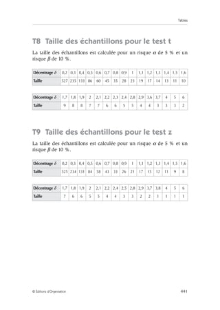 Tables
441
© Éditions d’Organisation
T8 Taille des échantillons pour le test t
La taille des échantillons est calculée pour un risque α de 5 % et un
risque β de 10 %.
T9 Taille des échantillons pour le test z
La taille des échantillons est calculée pour un risque α de 5 % et un
risque β de 10 %.
Décentrage δ 0,2 0,3 0,4 0,5 0,6 0,7 0,8 0,9 1 1,1 1,2 1,3 1,4 1,5 1,6
Taille 527 235 133 86 60 45 35 28 23 19 17 14 13 11 10
Décentrage δ 1,7 1,8 1,9 2 2,1 2,2 2,3 2,4 2,8 2,9 3,6 3,7 4 5 6
Taille 9 8 8 7 7 6 6 5 5 4 4 3 3 3 2
Décentrage δ 0,2 0,3 0,4 0,5 0,6 0,7 0,8 0,9 1 1,1 1,2 1,3 1,4 1,5 1,6
Taille 525 234 131 84 58 43 33 26 21 17 15 12 11 9 8
Décentrage δ 1,7 1,8 1,9 2 2,1 2,2 2,4 2,5 2,8 2,9 3,7 3,8 4 5 6
Taille 7 6 6 5 5 4 4 3 3 2 2 1 1 1 1
 