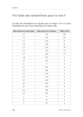 Six Sigma
442 © Éditions d’Organisation
T10 Taille des échantillons pour le test F
La taille des échantillons est calculée pour un risque a de 5 % dans
l’hypothèse H0 pour deux échantillons de même taille.
Ratio entre les 2 écarts types Ratio entre les 2 variances Taille n mini
1,1 1,21 301
1,2 1,44 83
1,3 1,69 41
1,4 1,96 25
1,5 2,25 18
1,6 2,56 14
1,7 2,89 11
1,8 3,24 9
1,9 3,61 8
2 4 7
2,1 4,41 6
2,2 4,84 6
2,3 5,29 5
2,4 5,76 5
2,5 6,25 5
2,6 6,76 4
2,7 7,29 4
2,8 7,84 4
2,9 8,41 4
3 9 4
4 16 3
5 25 2
 