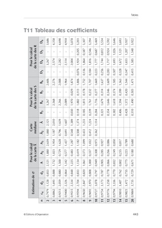 Tables
443
© Éditions d’Organisation
T11 Tableau des coefficients
Estimation
de
σ
Pour
le
calcul
de
la
carte
X
Carte
médiane
Pour
le
calcul
de
la
carte
des
S
Pour
le
calcul
de
la
carte
des
R
n
c
4
d
2
d
3
A
A
2
A
3
Ã
2
Ã
B
3
B
4
B
5
B
6
D
3
D
4
D
5
D
6
2
0,7979
1,128
0,853
2,121
1,880
2,659
1,880
2,121
-
3,267
-
2,606
-
3,267
-
3,686
3
0,8862
1,693
0,888
1,732
1,023
1,954
1,187
2,010
-
2,568
-
2,276
-
2,574
-
4,358
4
0,9213
2,059
0,880
1,500
0,729
1,628
0,796
1,639
-
2,266
-
2,088
-
2,282
-
4,698
5
0,9400
2,326
0,864
1,342
0,577
1,427
0,691
1,607
-
2,089
-
1,964
-
2,114
-
4,918
6
0,9515
2,534
0,848
1,225
0,483
1,287
0,548
1,389
0,030
1,970
0,029
1,874
-
2,004
-
5,078
7
0,9594
2,704
0,833
1,134
0,419
1,182
0,508
1,374
0,118
1,882
0,113
1,806
0,076
1,924
0,205
5,203
8
0,9650
2,847
0,820
1,061
0,373
1,099
0,433
1,233
0,185
1,815
0,178
1,752
0,136
1,864
0,387
5,307
9
0,9693
2,970
0,808
1,000
0,337
1,032
0,412
1,224
0,239
1,761
0,232
1,707
0,184
1,816
0,546
5,394
10
0,9727
3,078
0,797
0,949
0,308
0,975
0,362
1,114
0,284
1,716
0,277
1,669
0,223
1,777
0,687
5,469
11
0,9754
3,173
0,787
0,905
0,285
0,927
0,321
1,679
0,314
1,637
0,256
1,744
0,812
5,534
12
0,9776
3,258
0,778
0,866
0,266
0,886
0,354
1,646
0,346
1,609
0,283
1,717
0,924
5,592
13
0,9794
3,336
0,770
0,832
0,249
0,850
0,382
1,618
0,374
1,585
0,307
1,693
1,026
5,646
14
0,9810
3,407
0,762
0,802
0,235
0,817
0,406
1,594
0,399
1,563
0,328
1,672
1,121
5,693
15
0,9823
3,472
0,755
0,775
0,223
0,789
0,428
1,572
0,420
1,544
0,347
1,653
1,207
5,937
20
0,9869
3,735
0,729
0,671
0,180
0,680
0,510
1,490
0,503
1,471
0,415
1,585
1,548
5,922
 