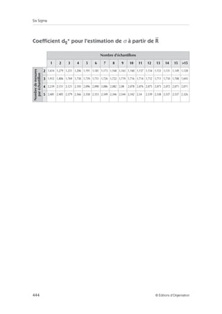Six Sigma
444 © Éditions d’Organisation
Coefficient d2* pour l'estimation de σ à partir de R
Nombre d’échantillons
1 2 3 4 5 6 7 8 9 10 11 12 13 14 15 15
Nombre
de
mesures
par
échantillon
2 1,414 1,279 1,231 1,206 1,191 1,181 1,173 1,168 1,163 1,160 1,157 1,154 1,153 1,151 1,149 1,128
3 1,912 1,806 1,769 1,750 1,739 1,731 1,726 1,722 1,719 1,716 1,714 1,712 1,711 1,710 1,708 1,693
4 2,239 2,151 2,121 2,105 2,096 2,090 2,086 2,082 2,08 2,078 2,076 2,075 2,073 2,072 2,071 2,071
5 2,481 2,405 2,379 2,366 2,358 2,353 2,349 2,346 2,344 2,342 2,34 2,339 2,338 2,337 2,337 2,326
 