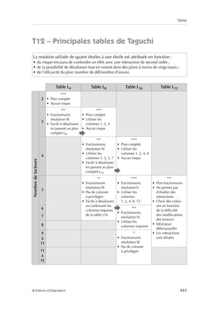 Tables
445
© Éditions d’Organisation
T12 – Principales tables de Taguchi
La notation utilisée de quatre étoiles à une étoile est attribuée en fonction :
• du risque encouru de confondre un effet avec une interaction de second ordre ;
• de la possibilité de désaliasser tout en restant dans des plans à moins de vingt essais ;
• de l’efficacité du plan (nombre de ddl/nombre d’essais).
Table L4 Table L8 Table L16 Table L12
Nombre
de
facteurs
2
****
• Plan complet
• Aucun risque
3
***
• Fractionnaire,
résolution III
• Facile à désaliasser
en passant au plan
complet L8
****
• Plan complet
• Utiliser les
colonnes 1, 2, 4
• Aucun risque
4
***
• Fractionnaire,
résolution IV
• Utiliser les
colonnes 1, 3, 5, 7
• Facile à désaliasser
en passant au plan
complet L16
****
• Plan complet
• Utiliser les
colonnes 1, 2, 4, 8
• Aucun risque
5
**
• Fractionnaire
résolution III
• Pas de colonne
à privilégier
• Facile à désaliasser
en continuant les
colonnes impaires
de la table L16
****
• Fractionnaire,
résolution V
• Utiliser les
colonnes
1, 2, 4, 8, 15
***
• Plan fractionnaire
• Ne permet pas
d’étudier des
interactions
• Choix des colon-
nes en fonction
de la difficulté
des modifications
des facteurs
• Idéal pour
débroussailler
• Les interactions
sont diluées
6 ***
• Fractionnaire,
résolution IV
• Utiliser les
colonnes impaires
7
8
9
à
11
*
• Fractionnaire,
résolution III
• Pas de colonne
à privilégier
11
à
15



 