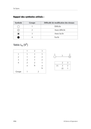 Six Sigma
446 © Éditions d’Organisation
Rappel des symboles utilisés :
Table L4 (23
)
Symbole Groupe Difficulté de modification des niveaux
1 Difficile
2 Assez difficile
3 Assez facile
4 Facile
1 2 3
1 1 1 1
2 1 2 2
3 2 1 2
4 2 2 1 2 3
a b a
b
(1) 3
(2)
2
1
Groupe 1 2
1 2
3
 