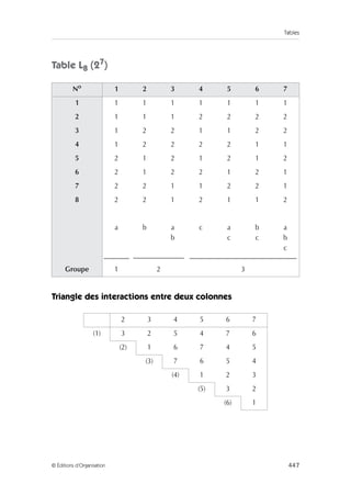 Tables
447
© Éditions d’Organisation
Table L8 (27
)
Triangle des interactions entre deux colonnes
No
1 2 3 4 5 6 7
1 1 1 1 1 1 1 1
2 1 1 1 2 2 2 2
3 1 2 2 1 1 2 2
4 1 2 2 2 2 1 1
5 2 1 2 1 2 1 2
6 2 1 2 2 1 2 1
7 2 2 1 1 2 2 1
8 2 2 1 2 1 1 2
a b a
b
c a
c
b
c
a
b
c
Groupe 1 2 3
2 3 4 5 6 7
(1) 3 2 5 4 7 6
(2) 1 6 7 4 5
(3) 7 6 5 4
(4) 1 2 3
(5) 3 2
(6) 1
 
