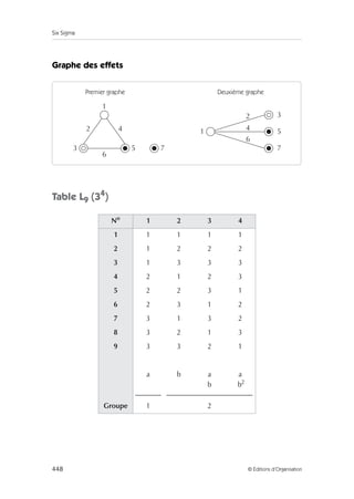 Six Sigma
448 © Éditions d’Organisation
Graphe des effets
Table L9 (34
)
No
1 2 3 4
1 1 1 1 1
2 1 2 2 2
3 1 3 3 3
4 2 1 2 3
5 2 2 3 1
6 2 3 1 2
7 3 1 3 2
8 3 2 1 3
9 3 3 2 1
a b a
b
a
b2
Groupe 1 2
1
1
5
7
7
5
3
3
4
4
2
2
6
6
Premier graphe Deuxième graphe
 