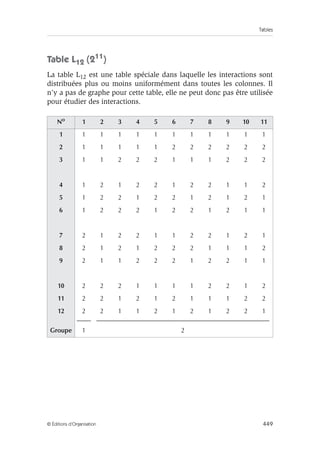 Tables
449
© Éditions d’Organisation
Table L12 (211
)
La table L12 est une table spéciale dans laquelle les interactions sont
distribuées plus ou moins uniformément dans toutes les colonnes. Il
n’y a pas de graphe pour cette table, elle ne peut donc pas être utilisée
pour étudier des interactions.
No 1 2 3 4 5 6 7 8 9 10 11
1 1 1 1 1 1 1 1 1 1 1 1
2 1 1 1 1 1 2 2 2 2 2 2
3 1 1 2 2 2 1 1 1 2 2 2
4 1 2 1 2 2 1 2 2 1 1 2
5 1 2 2 1 2 2 1 2 1 2 1
6 1 2 2 2 1 2 2 1 2 1 1
7 2 1 2 2 1 1 2 2 1 2 1
8 2 1 2 1 2 2 2 1 1 1 2
9 2 1 1 2 2 2 1 2 2 1 1
10 2 2 2 1 1 1 1 2 2 1 2
11 2 2 1 2 1 2 1 1 1 2 2
12 2 2 1 1 2 1 2 1 2 2 1
Groupe 1 2
 